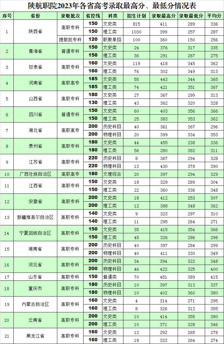 陜西航空職業技術學院2023年各省高考錄取最高分、最低分情況表.jpg