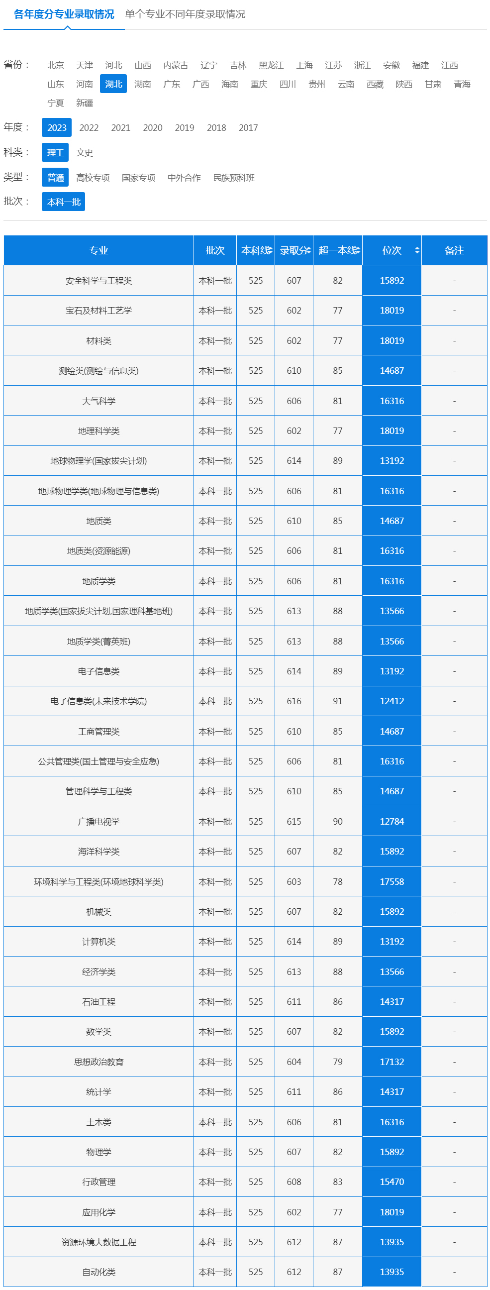 中國地質大學(武漢)2023年錄取分數線（湖北 理工 普通 本科一批）.jpg