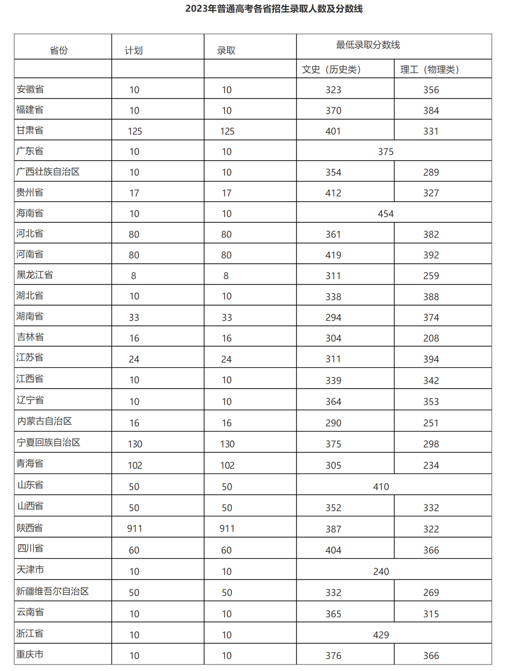 陜西交通職業技術學院2023年普通高考各省招生錄取人數及分數線.jpg