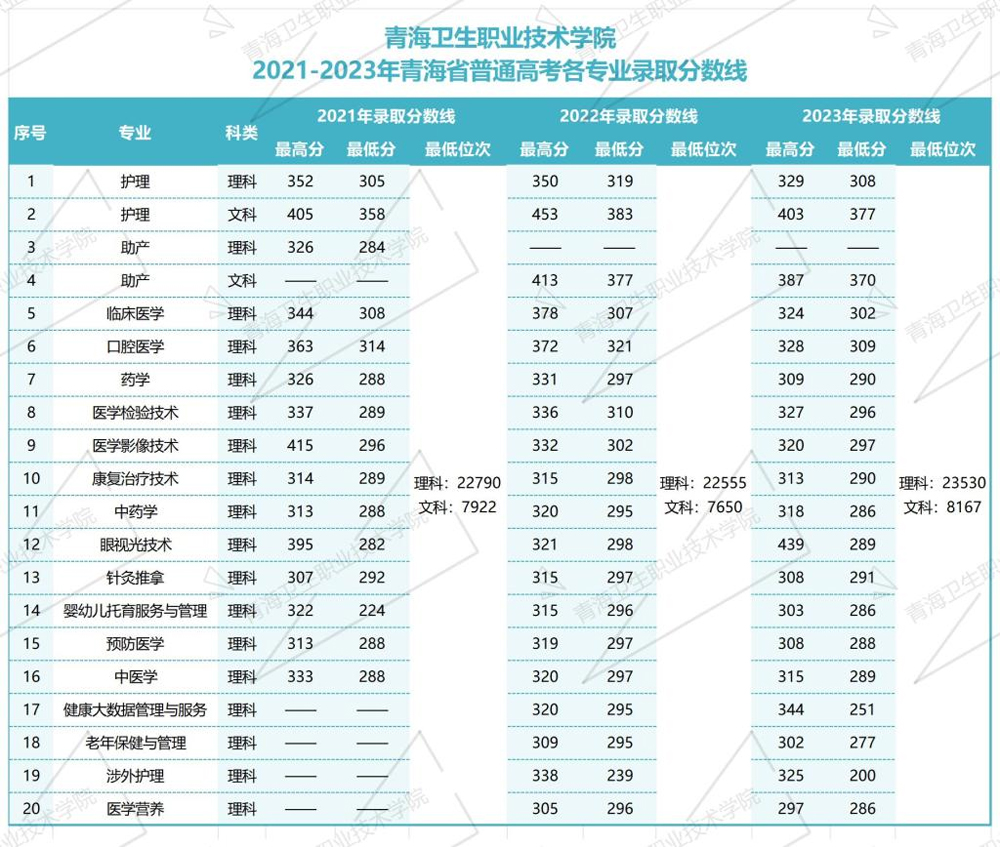 青海衛生職業技術學院2021-2023年青海省普通高考各專業錄取分數線.jpg