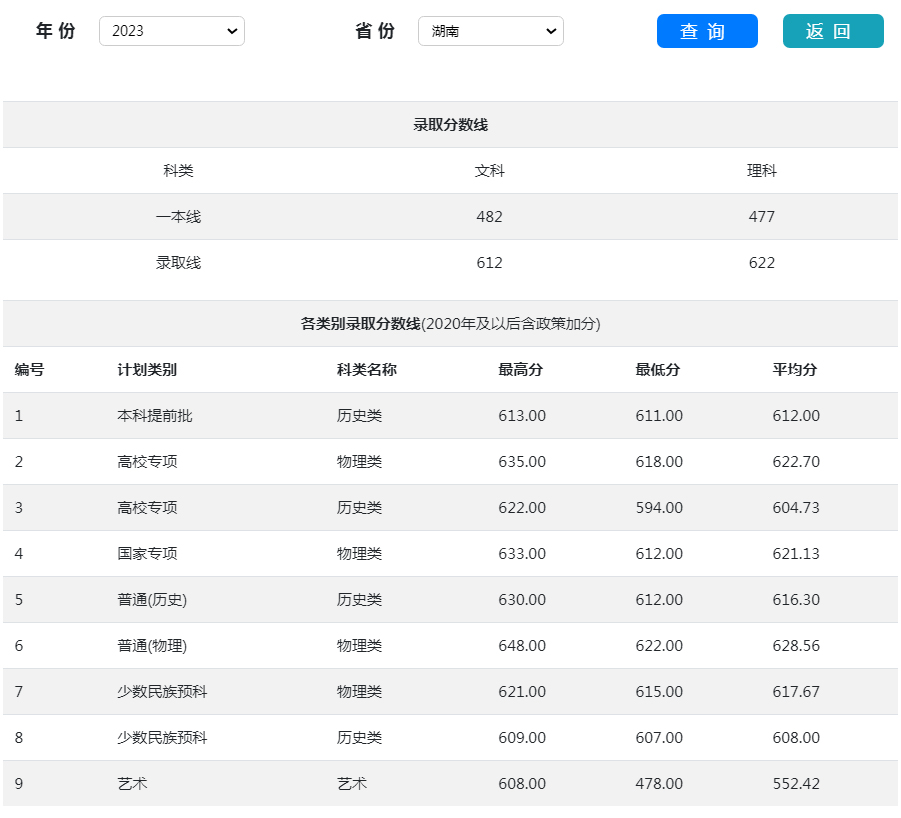 湖南大學2023年錄取分數線.jpg