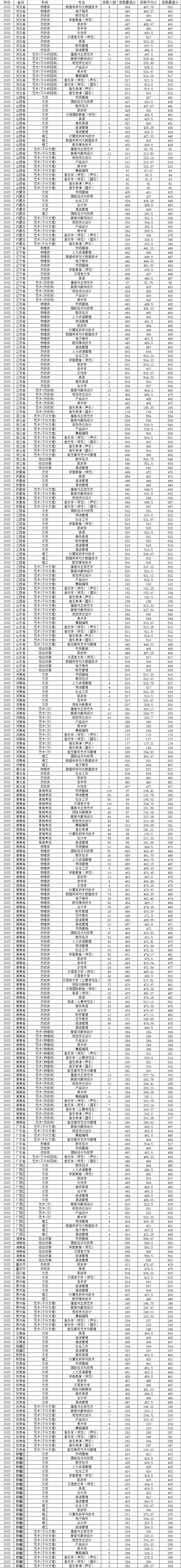 湖南女子學院2023年錄取分數情況統計.jpg