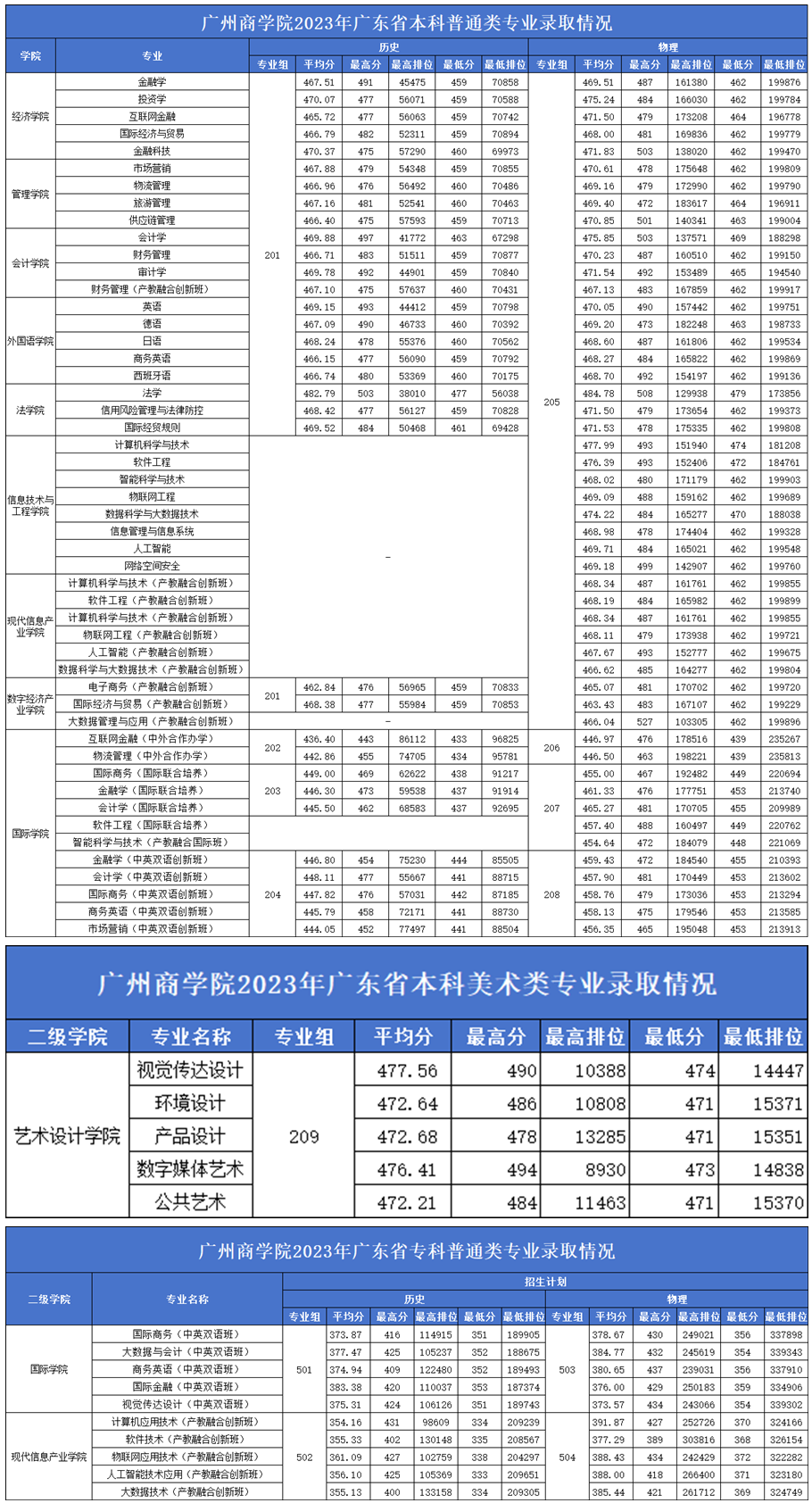 2023年錄取情況 - 歷年錄取分數 - <a href=