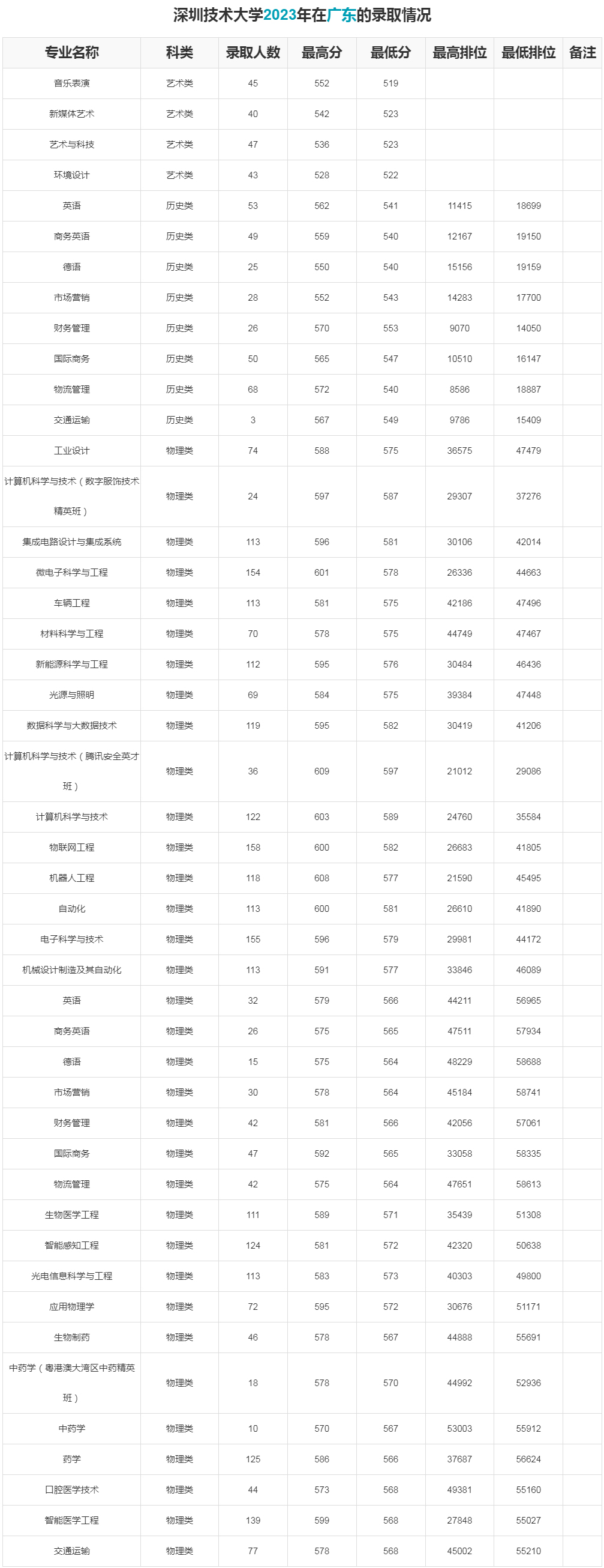 深圳技術大學2023年在廣東的錄取情況.jpg