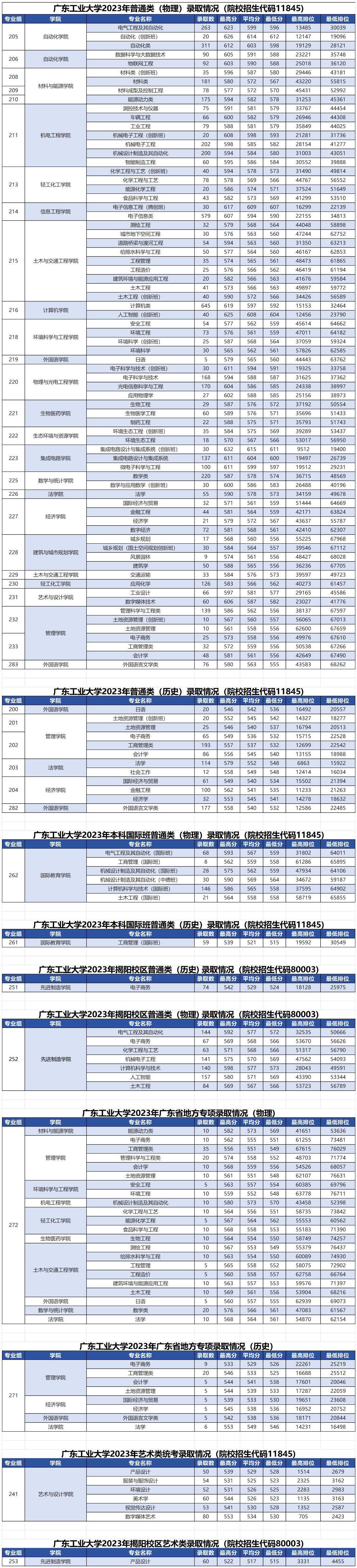 廣東工業大學廣東省2023年錄取情況.jpg