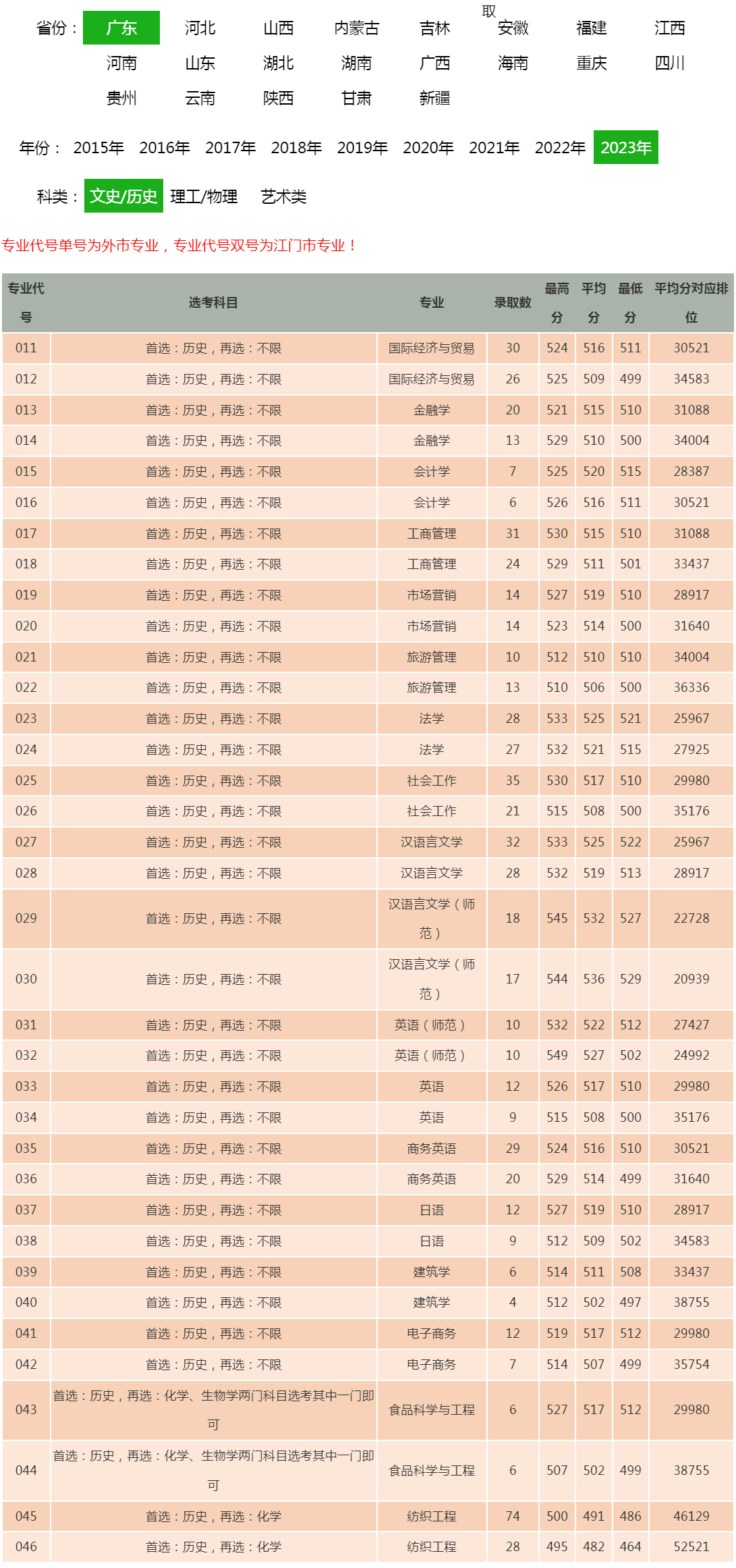 五邑大學2023年錄取分數線（廣東 文史歷史）.jpg