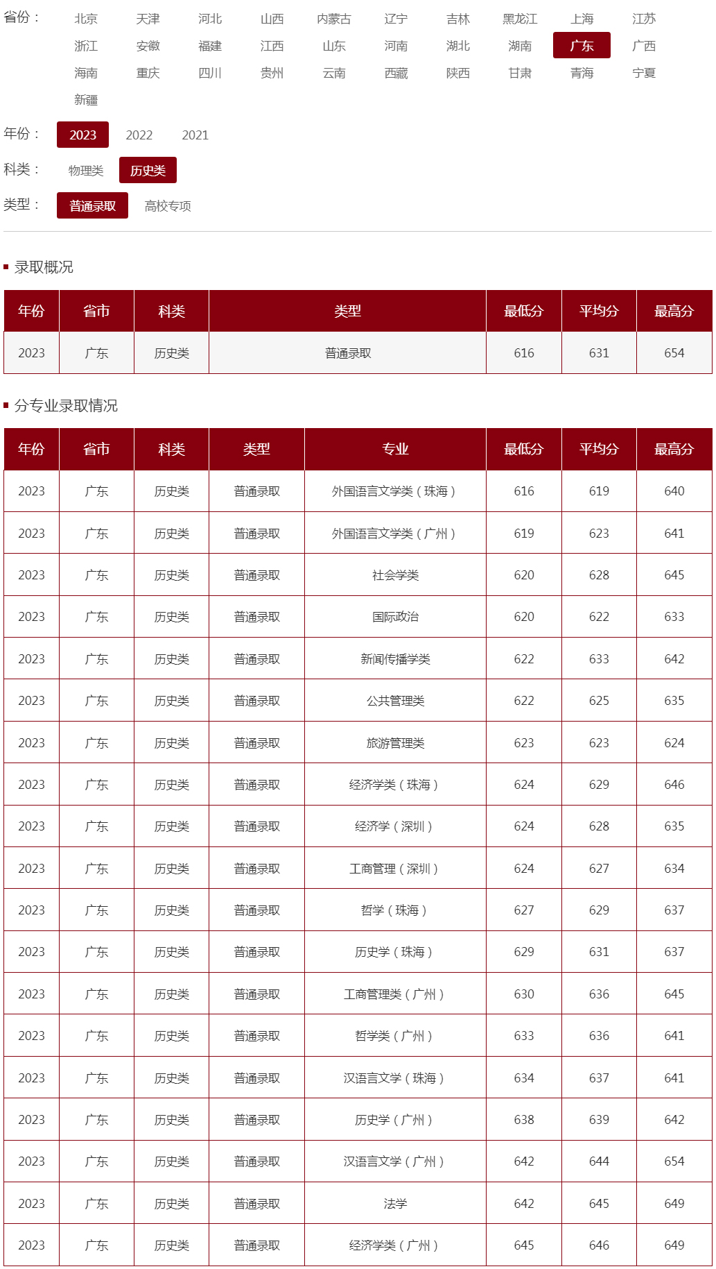 中山大學2023年錄取分數線（廣東 歷史類 普通錄?。?jpg