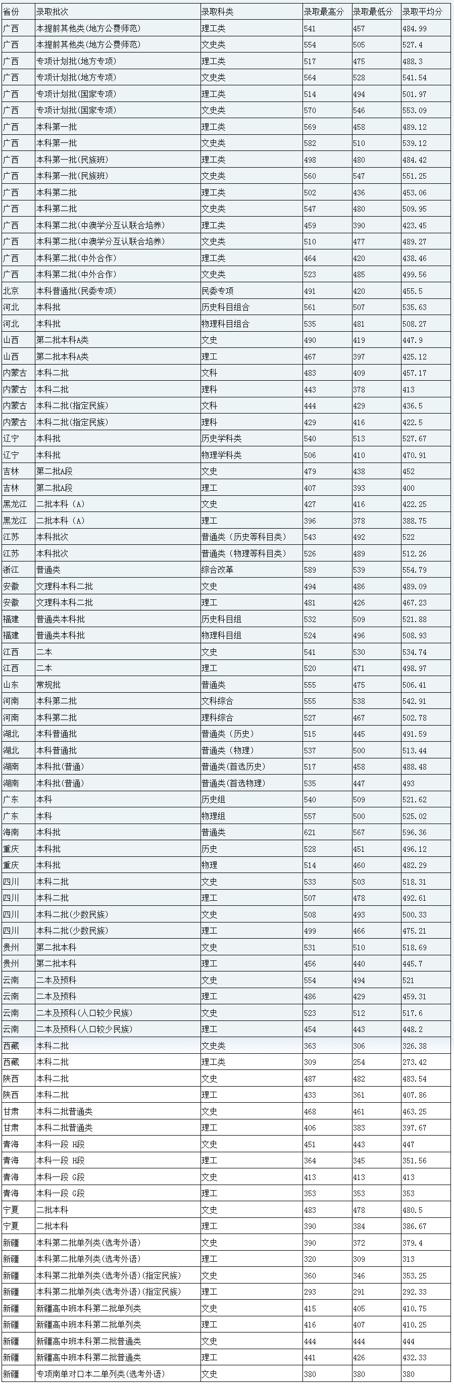 廣西民族大學2023年普通類分省分批次分科類錄取分數情況表.jpg