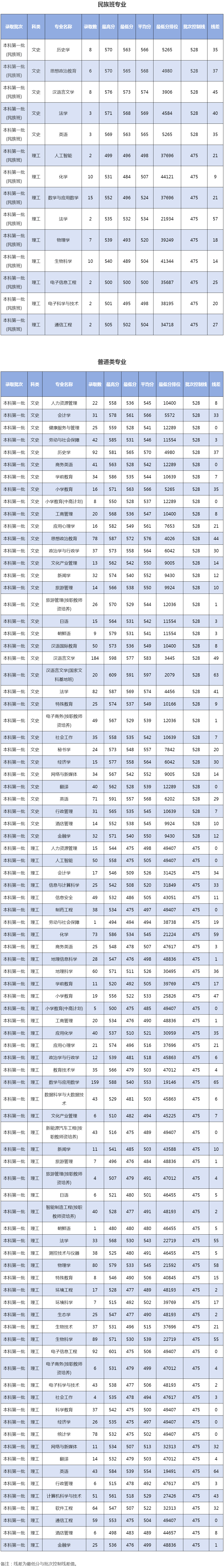 廣西師范大學2023年在廣西本科第一批錄取分數情況統計表.jpg