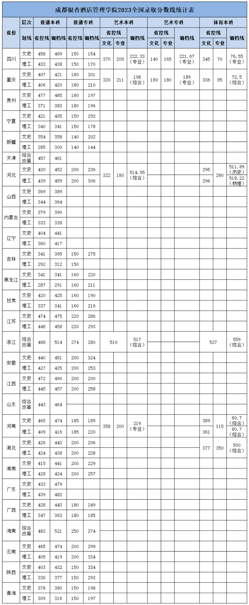 我校2023年全國錄取分數線一覽.jpg