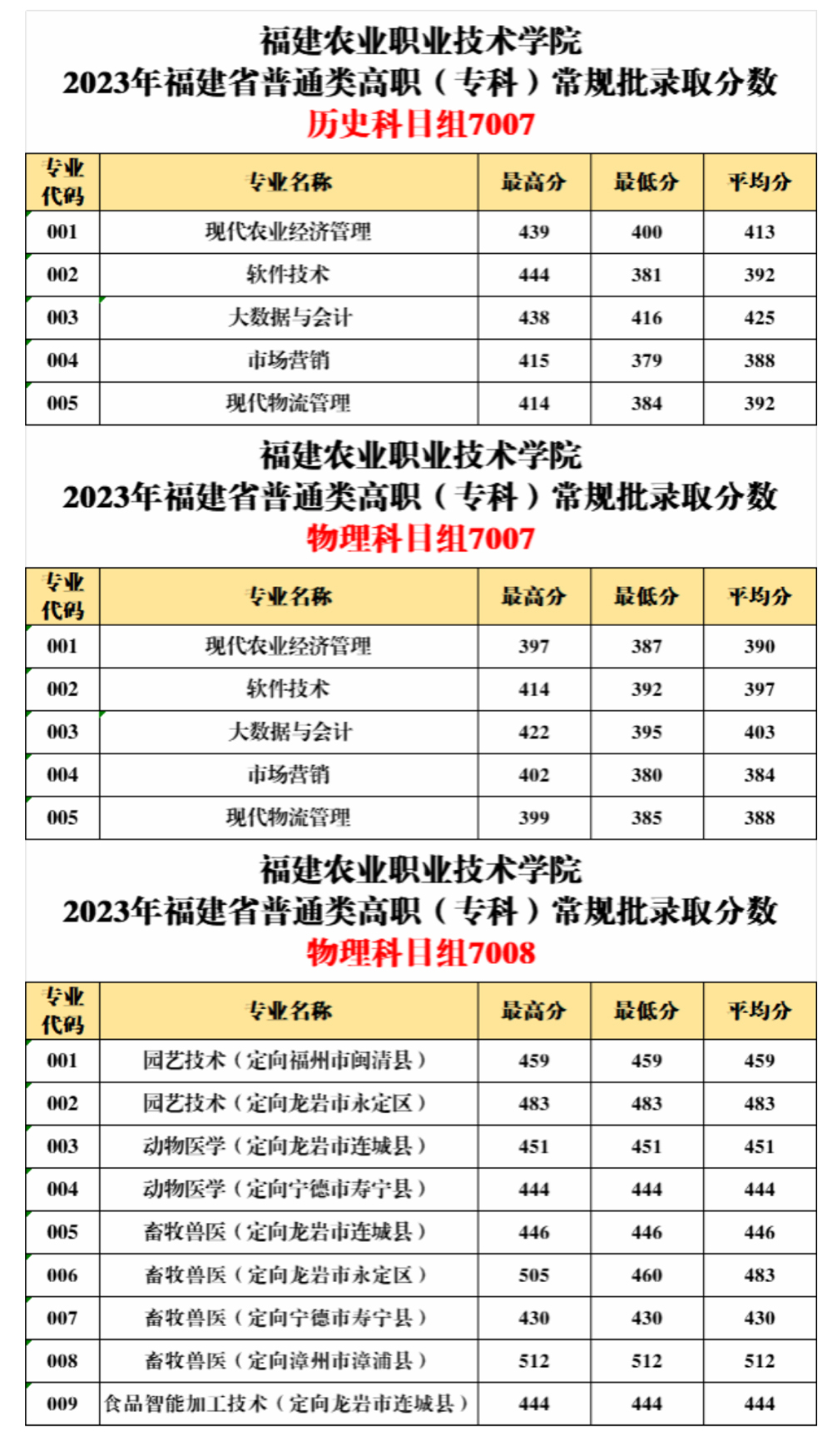 福建農業職業技術學院2023年錄取分數.jpg