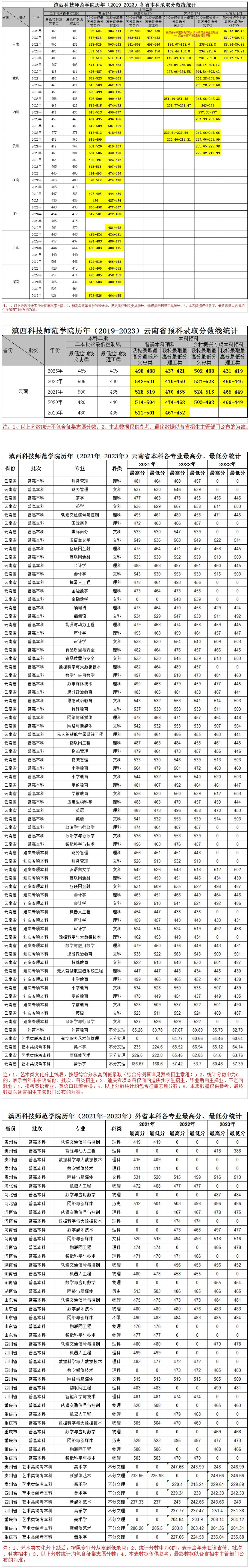 滇西科技師范學院歷年（2019-2023）各省錄取分數線統計.jpg