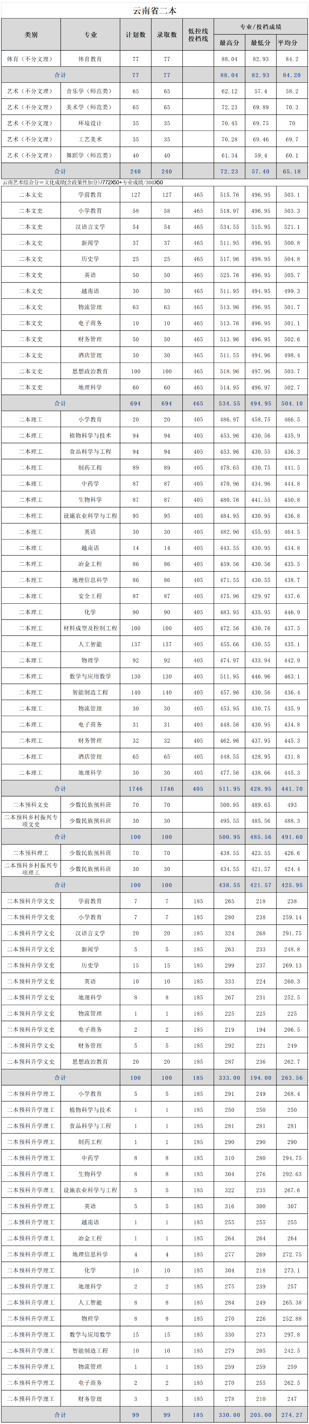 文山學院2023年錄取分數統計三（云南省二本及預科）.jpg