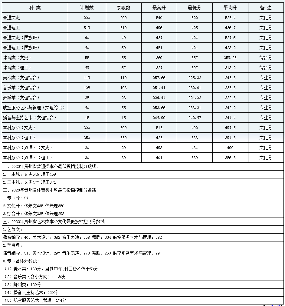 黔南民族師范學院2023年本科招生錄取分數(貴州省).jpg