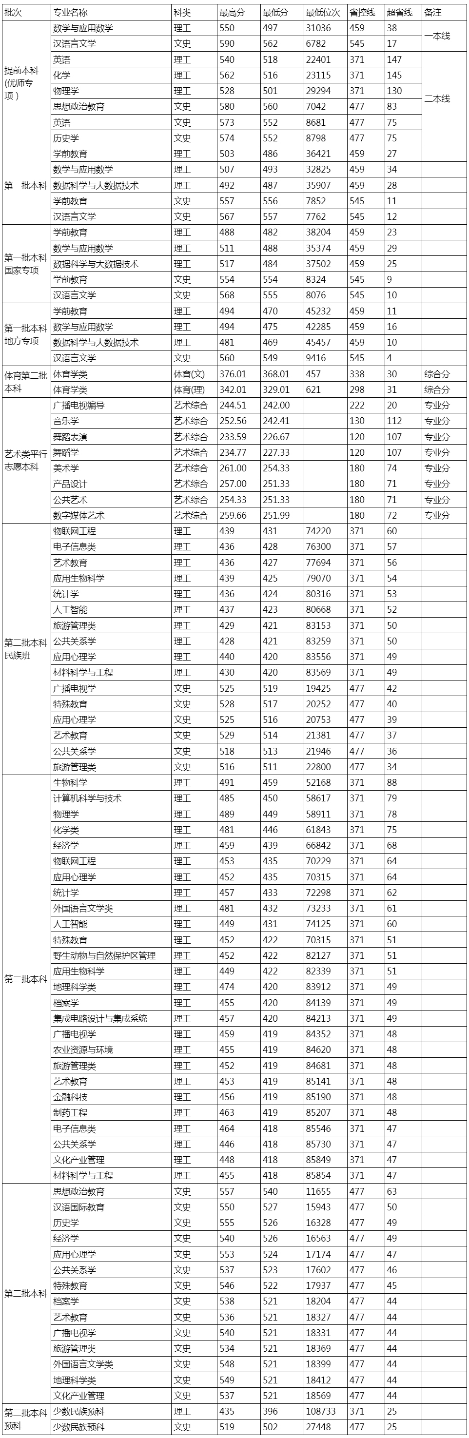 貴州師范學院2023年貴州錄取分數線.jpg