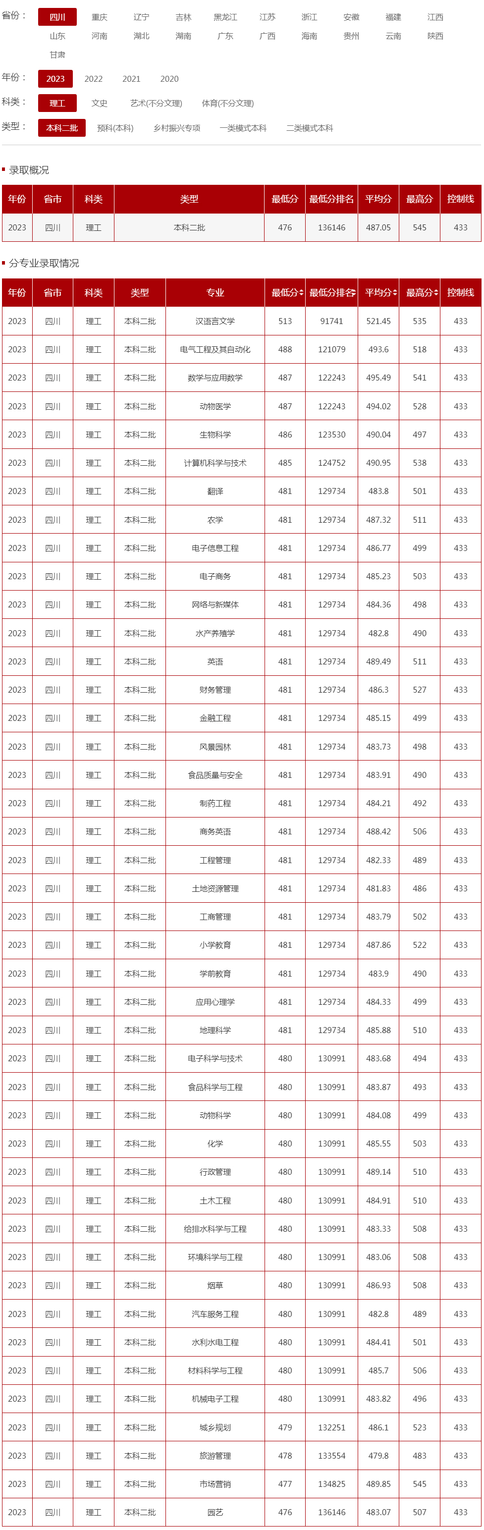 西昌學院2023年錄取分數線（四川 理工 本科二批）.jpg