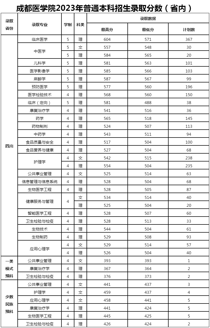 成都醫學院2023年普通本科招生錄取分數（省內）.jpg