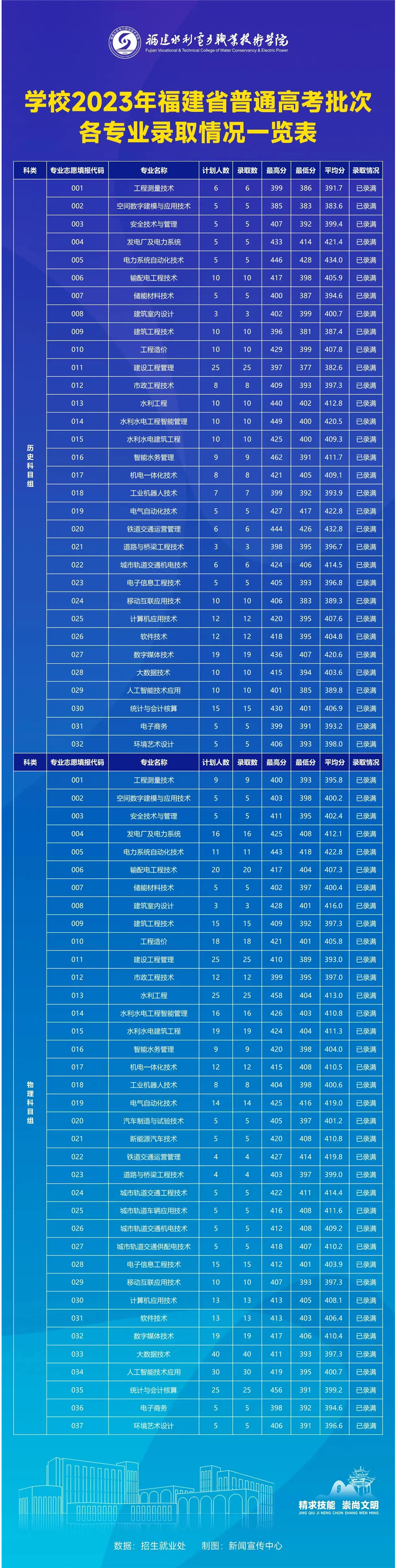 福建水利電力職業技術學院2023年福建省普通高考批次各專業錄取情況一覽表.jpg