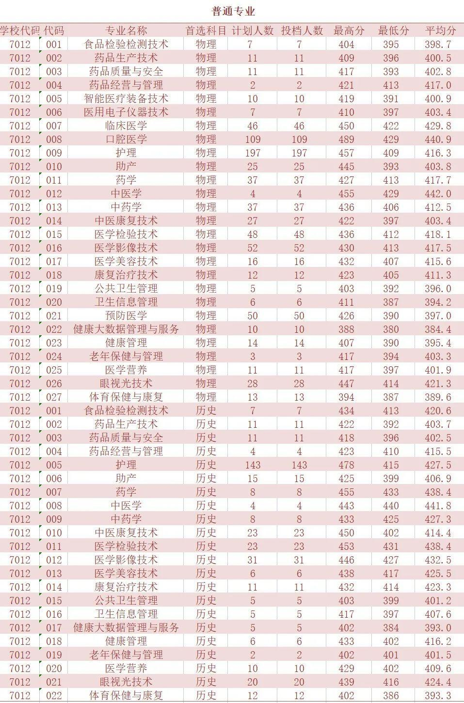 福建衛生職業技術學院2023年福建省錄取分數線.jpg