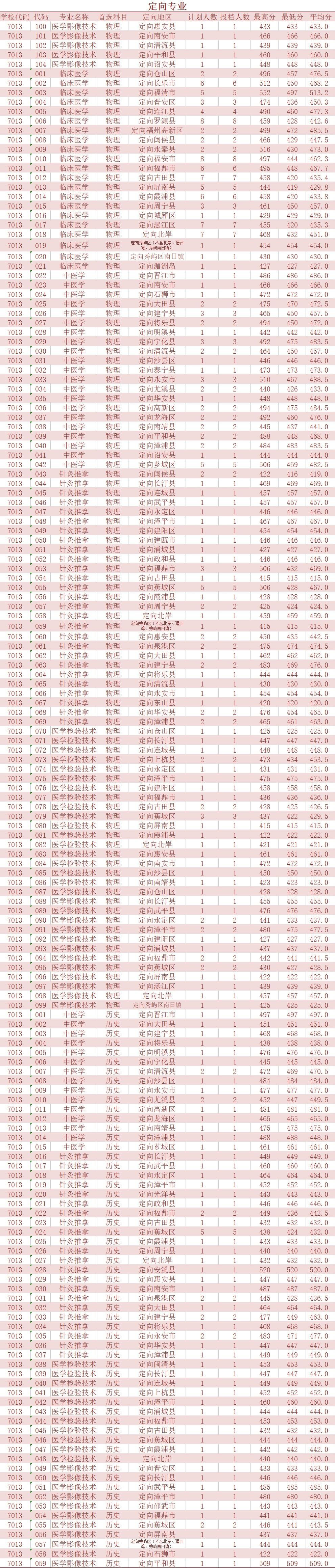 福建衛生職業技術學院2023年福建省錄取分數線1.jpg