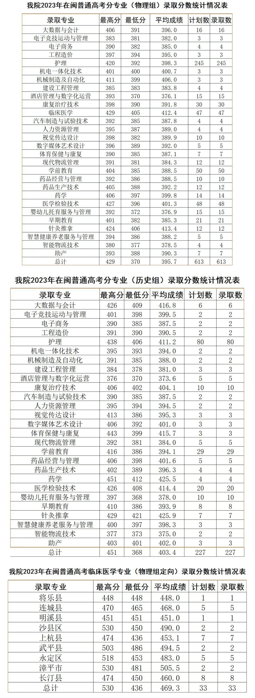 三明醫學科技職業學院2023年錄取分數統計情況表.jpg