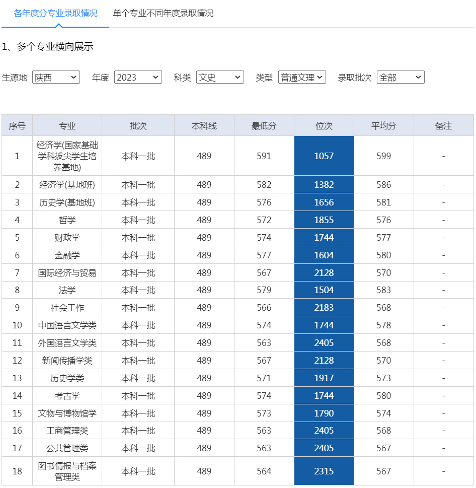 西北大學2023年錄取分數線（陜西 文史）.jpg