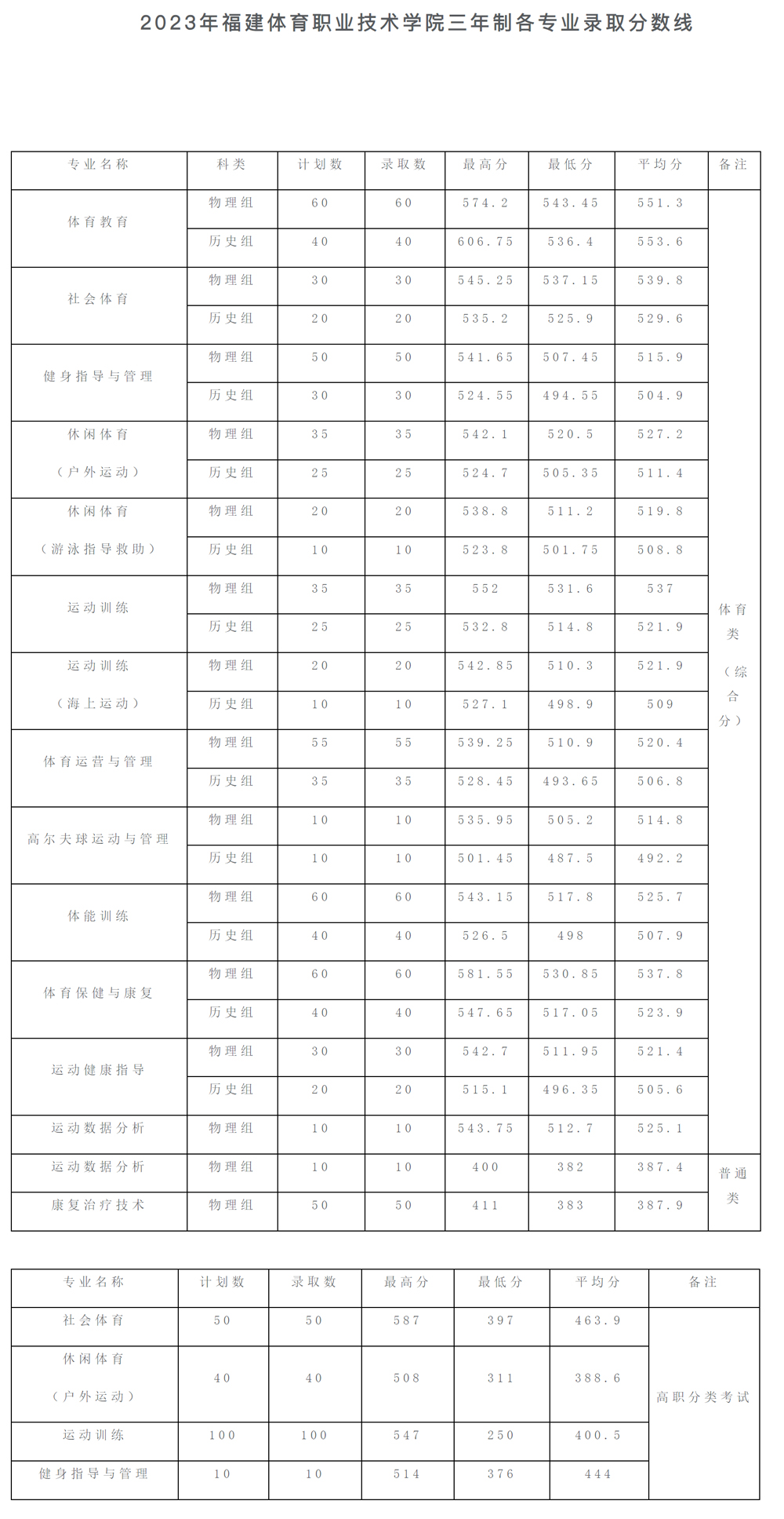 福建體育職業技術學院2023年三年制各專業錄取分數線.jpg