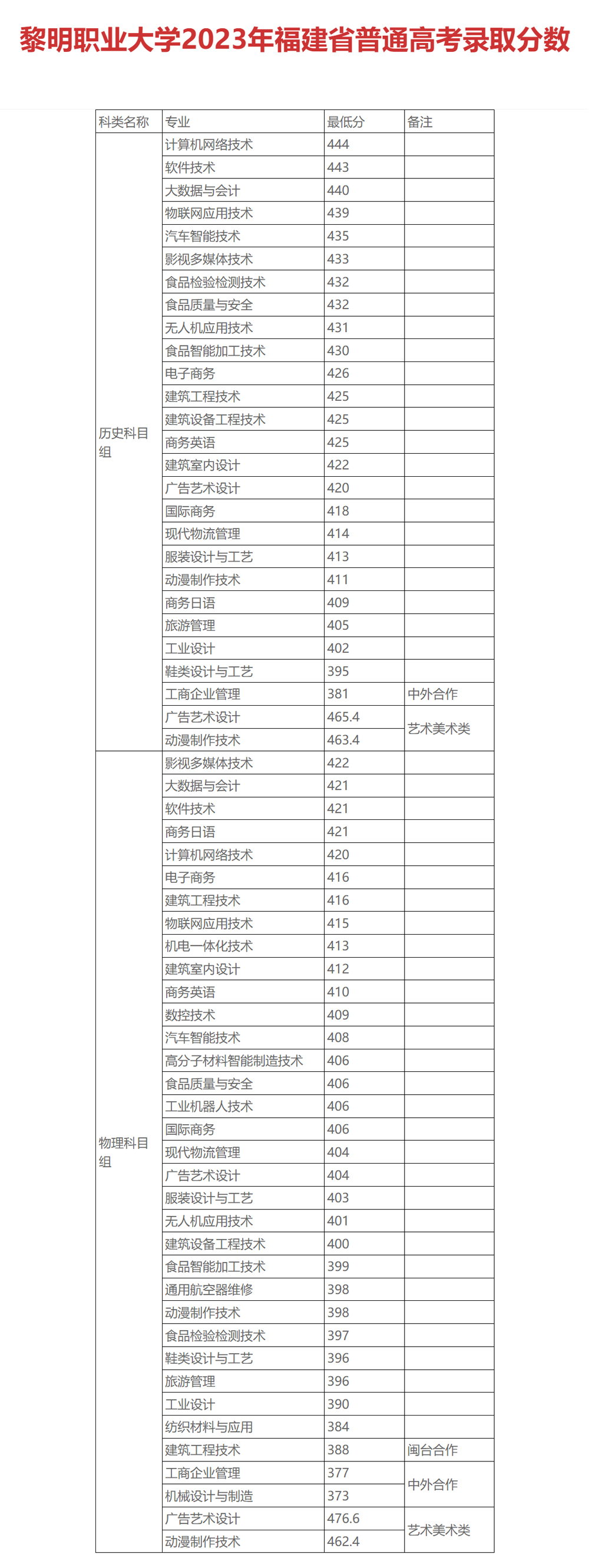 黎明職業大學2023年高考錄取分數.jpg