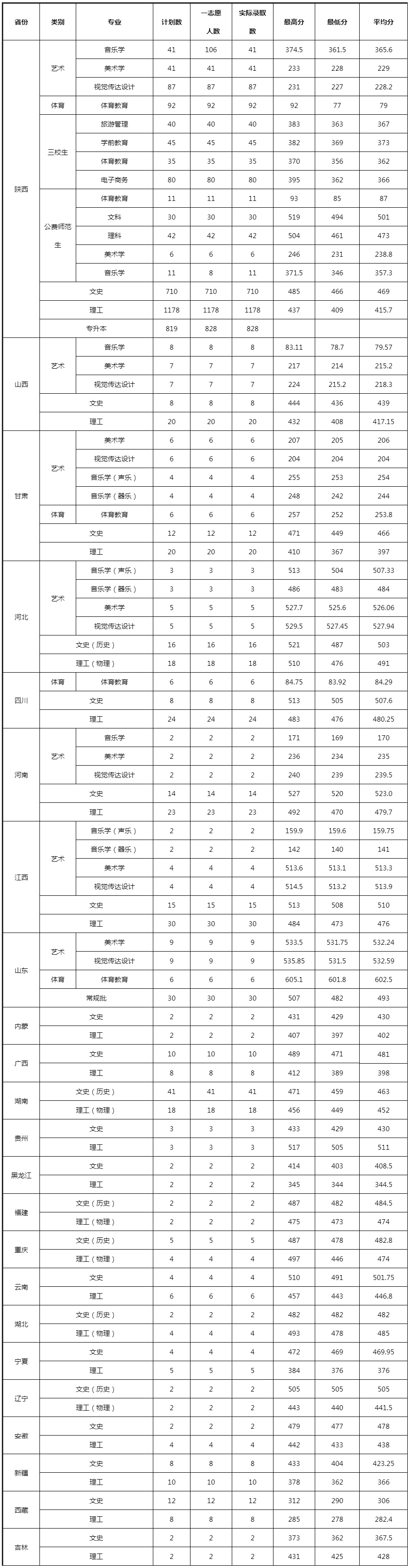 安康學院2023年分省招生情況統計.jpg