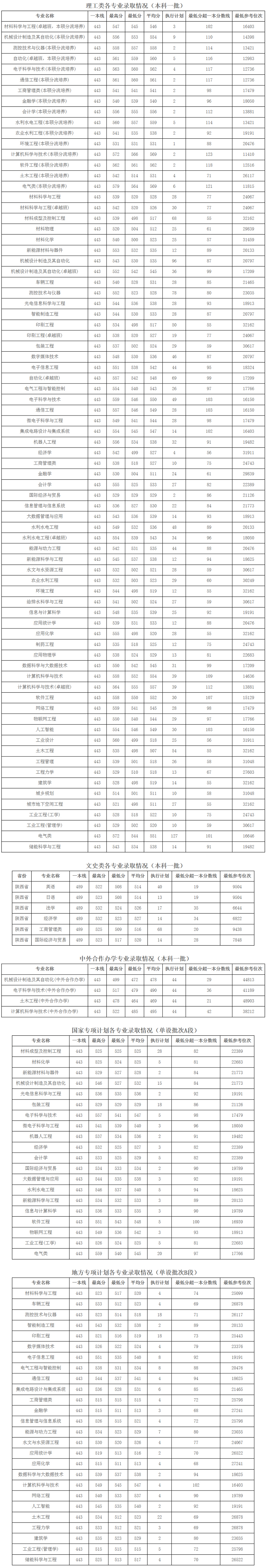 西安理工大學2023年在陜錄取情況.jpg