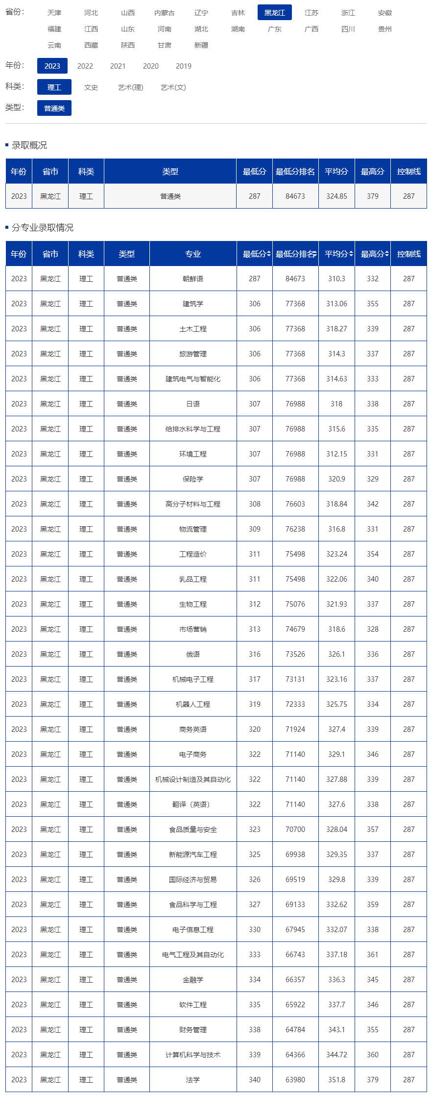 歷年分數--黑龍江東方學院招生網.jpg