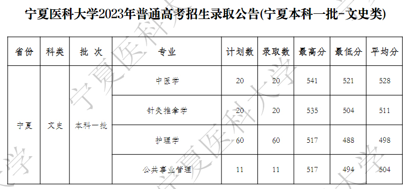 寧夏醫科大學2023年普通高考招生錄取公告(寧夏本科一批-文史類).jpg