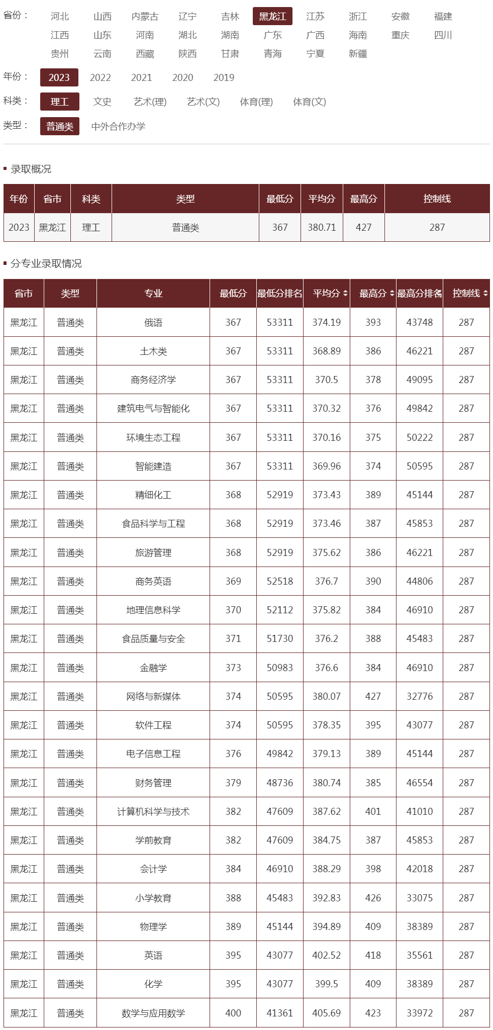 哈爾濱學院2023年錄取分數線（黑龍江 理工）.jpg