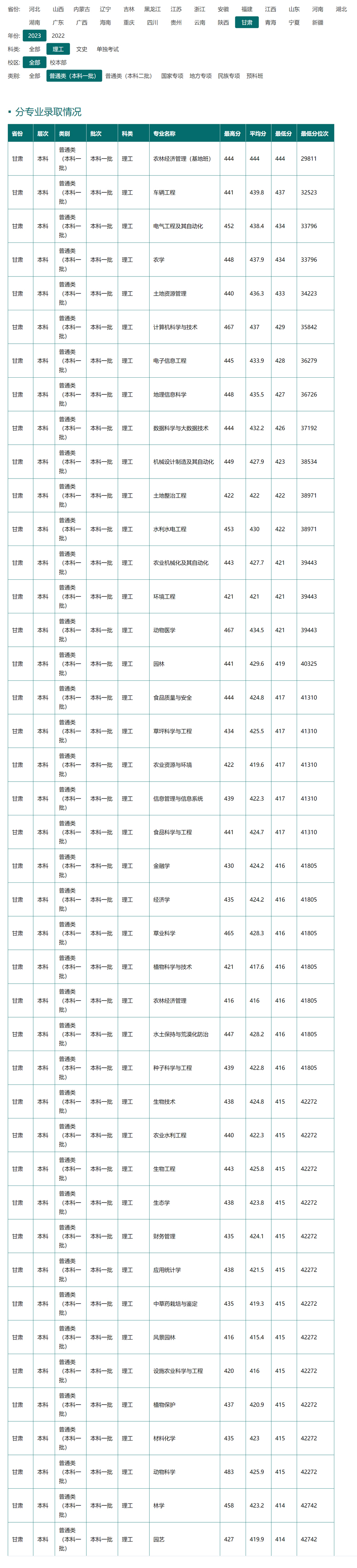 甘肅農業大學2023年錄取分數線.jpg