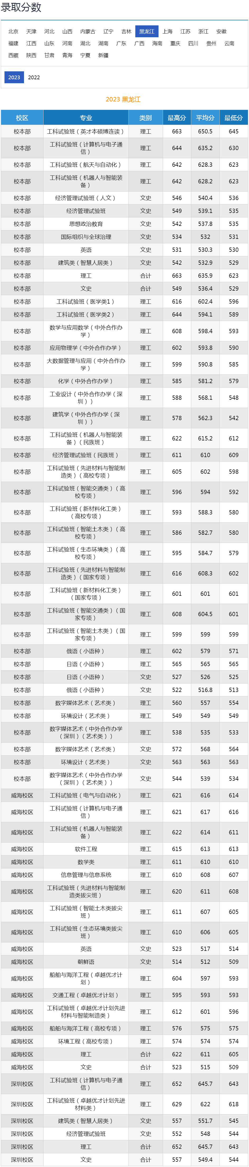 哈爾濱工業大學2023年錄取分數線（黑龍江）.jpg