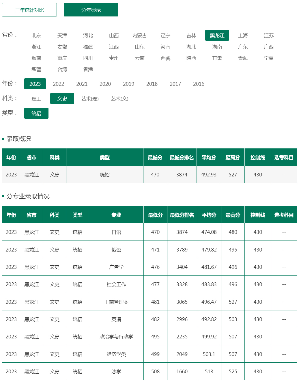 東北林業大學2023年錄取分數線（黑龍江 文史 統招）.jpg