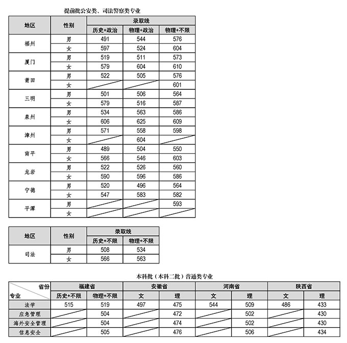 福建警察學院2023年各批次錄取線.jpg