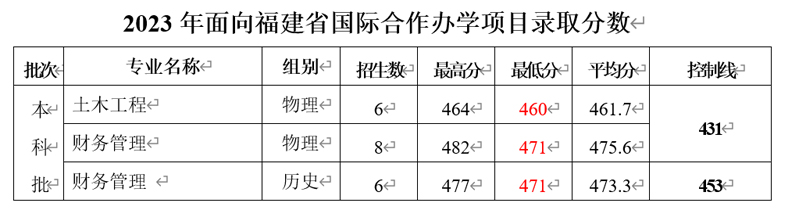 三明學院2023年各類別錄取分數（含省外）.jpg