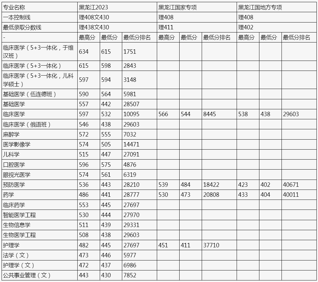 哈爾濱醫科大學黑龍江省2023年本科招生錄取情況.jpg