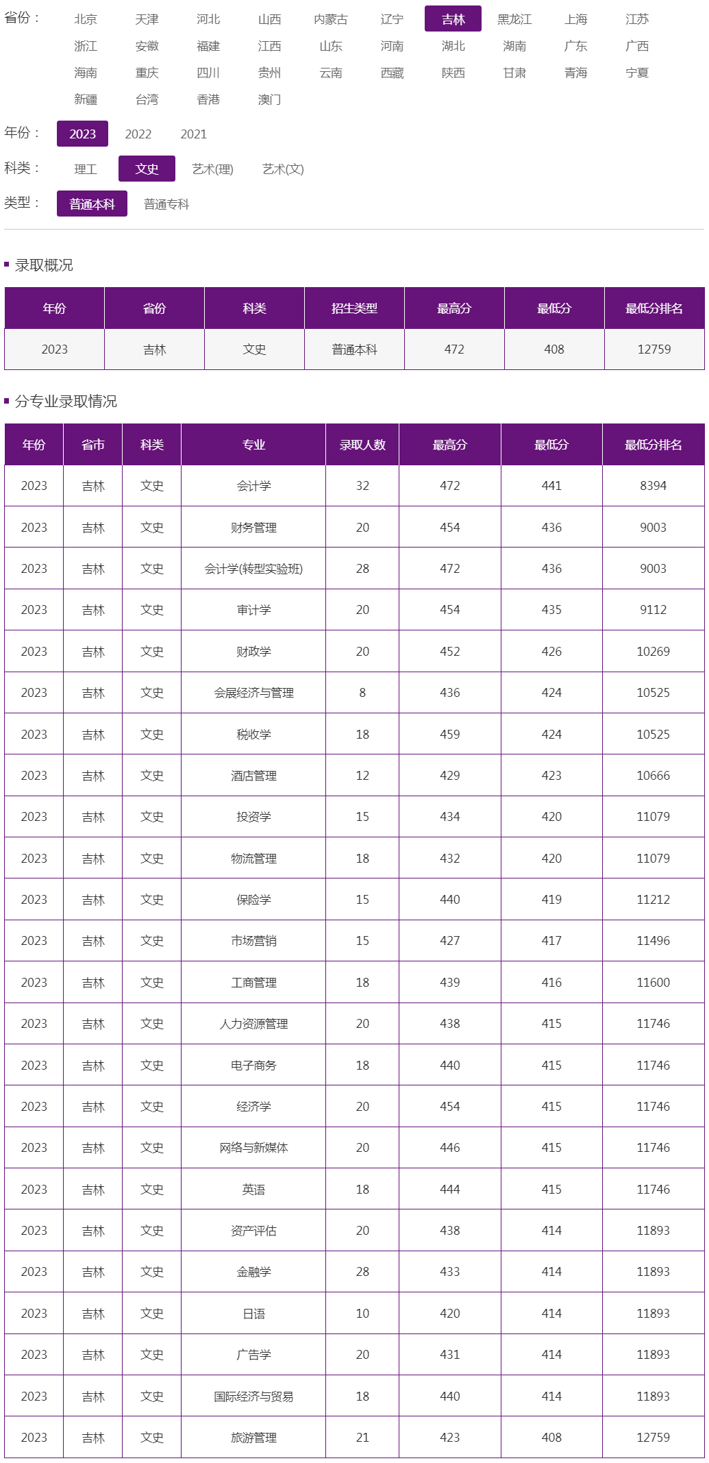 吉林工商學院2023年錄取分數線（吉林 文史 普通本科）.jpg