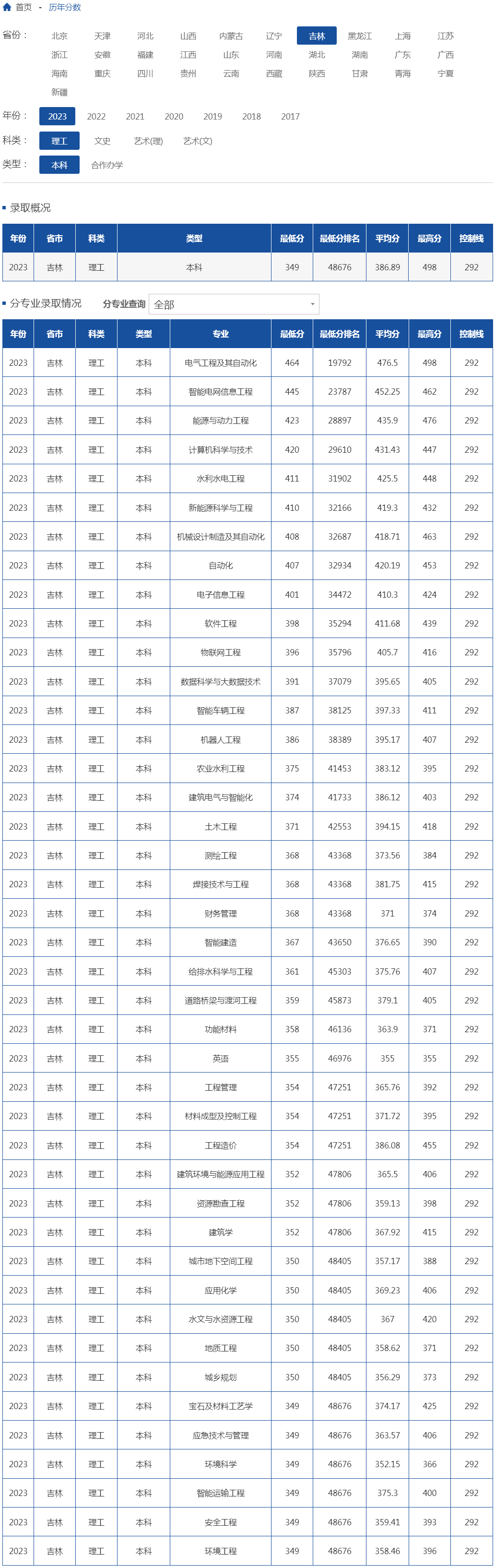 長春工程學院2023年錄取分數線（吉林 理工 本科）.jpg