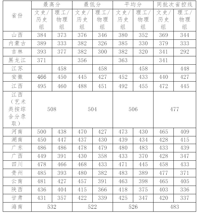 2023年各省普通本科錄取分數統計表-招生信息網.jpg