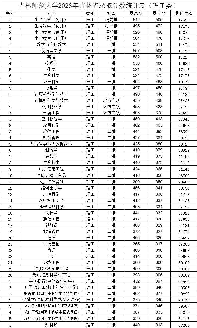 吉林師范大學2023年吉林省錄取分數統計表（理工類）.jpg