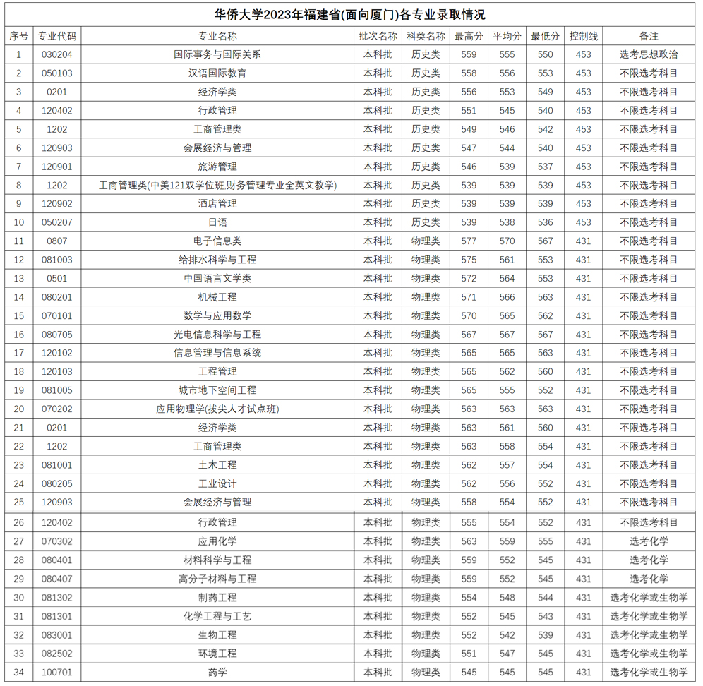 華僑大學2023年各專業錄取情況.jpg