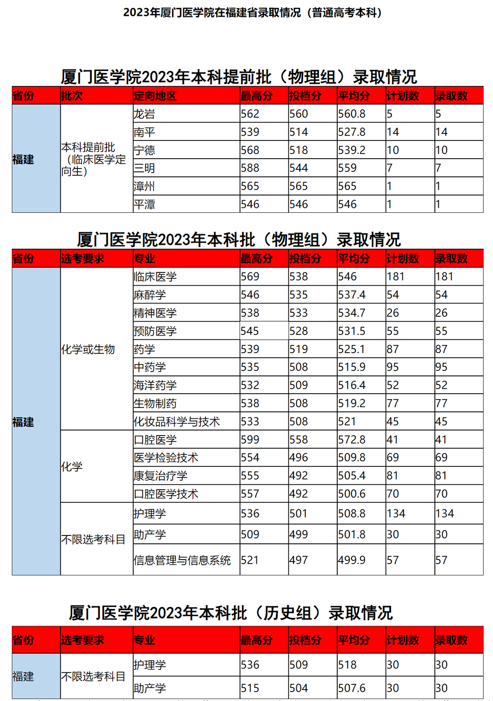 廈門醫學院2023年錄取情況.jpg