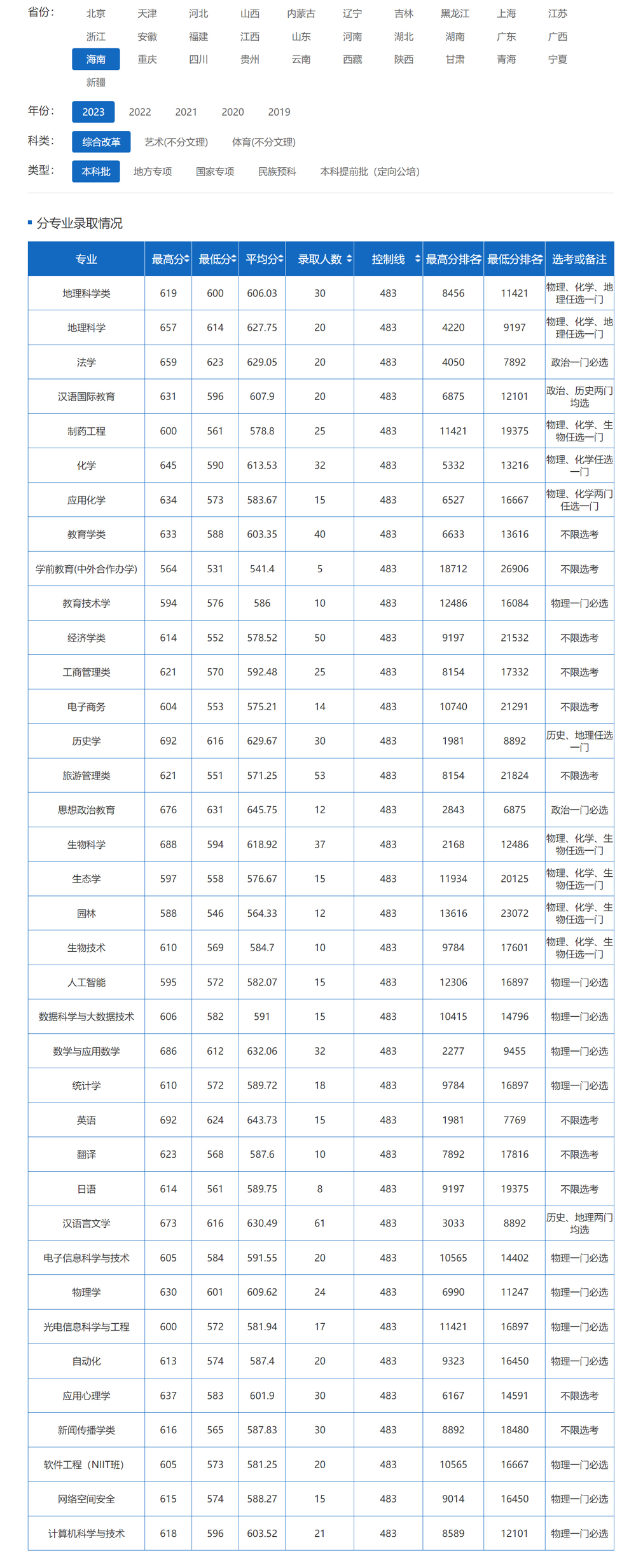 海南師范大學2023年錄取分數線.jpg