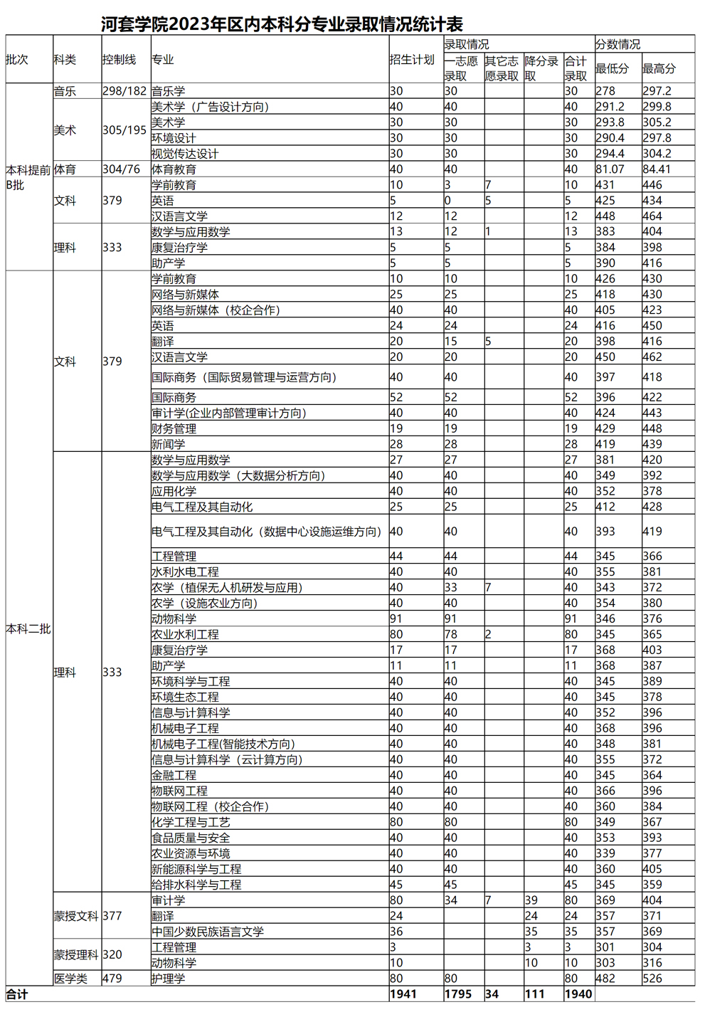 河套學院2023年分專業錄取情況統計表.jpg