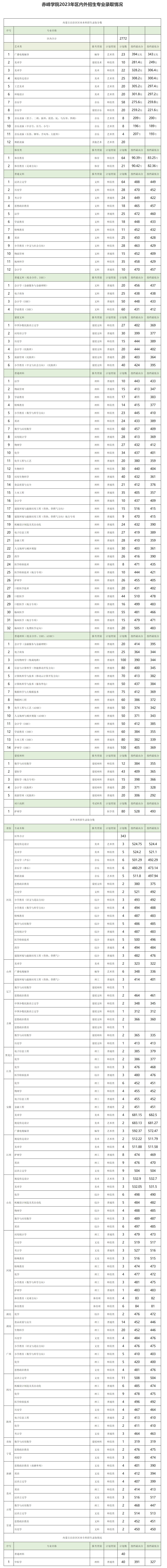 赤峰學院2023年區內外招生專業錄取情況.jpg