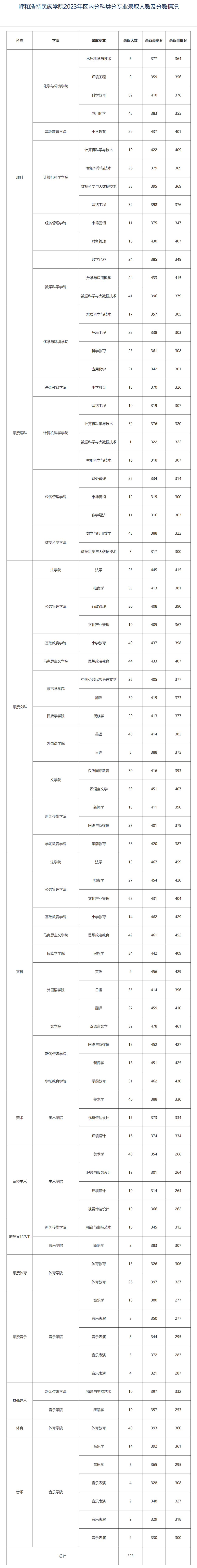 呼和浩特民族學院2023年分專業錄取人數及分數情況.jpg