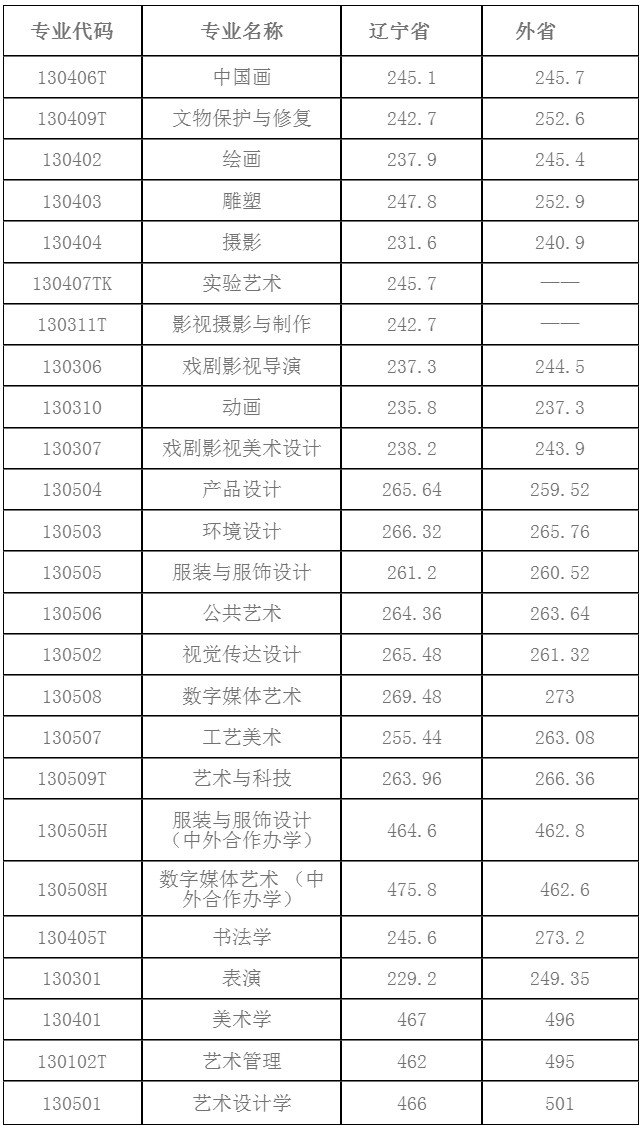 魯迅美術學院2023年本科招生錄取分數線.jpg